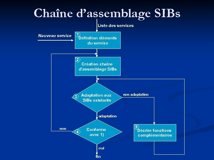 Chaîne d’assemblage SIBs Liste des services Nouveau service 1 Définition éléments du service 2