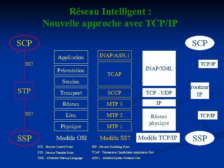 Réseau Intelligent : Nouvelle approche avec TCP/IP SCP Application INAP/ASN. 1 SS 7 Présentation