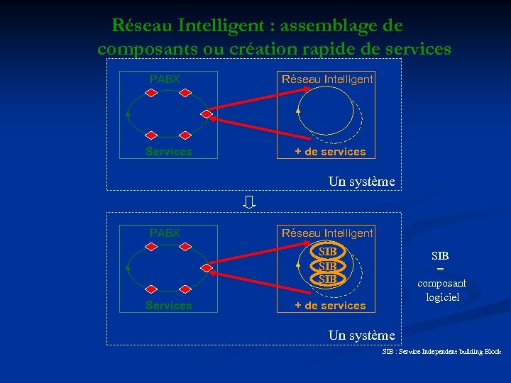 Réseau Intelligent : assemblage de composants ou création rapide de services PABX Services Réseau