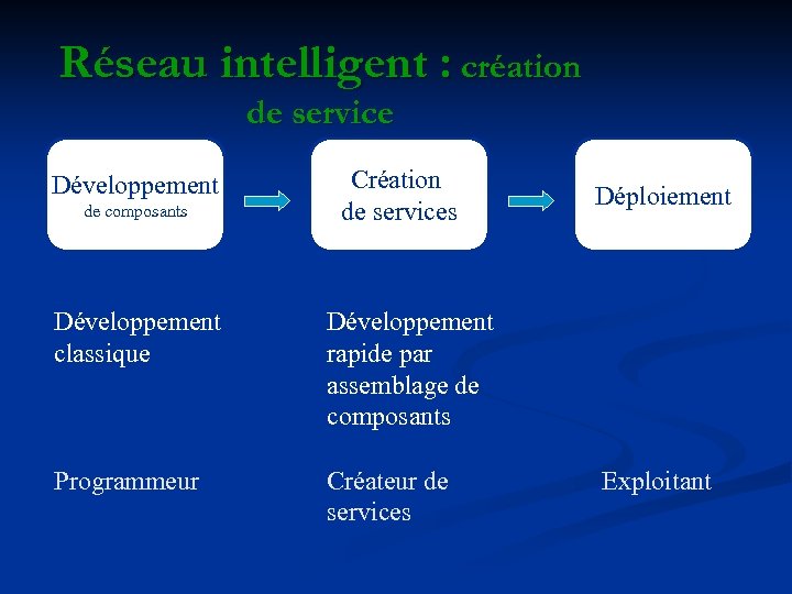 Réseau intelligent : création de service Développement de composants Création de services Développement classique