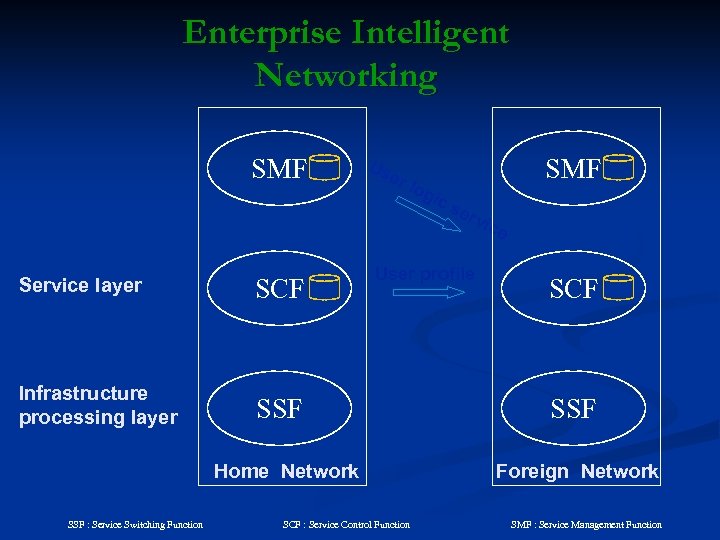 Enterprise Intelligent Networking SMF Us er log ic se rvi ce Service layer SCF