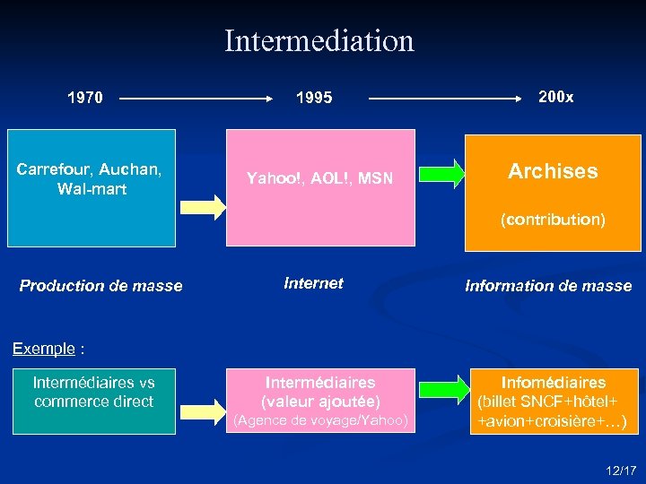 Intermediation 1970 Carrefour, Auchan, Wal-mart 1995 Yahoo!, AOL!, MSN 200 x Archises (contribution) Production