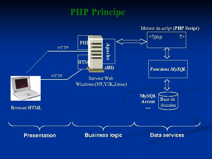 PHP Principe Moteur de script (PHP Script) <? php HTTP HTML Apache PHP (IIS)