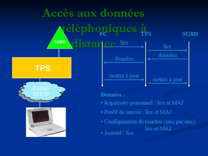 Accès aux données téléphoniques à PC TPS distance lire SGBD données TPS Réseau TCP/IP