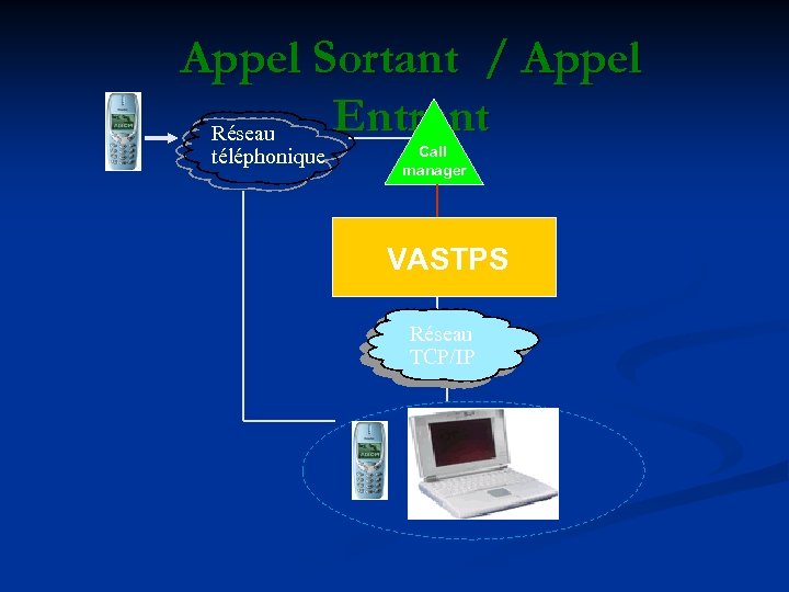 Appel Sortant / Appel Entrant Réseau téléphonique Call manager VASTPS Réseau TCP/IP 
