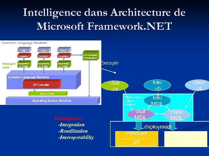 Intelligence dans Architecture de Microsoft Framework. NET Exemple toto. vb chat. cs CLR: common