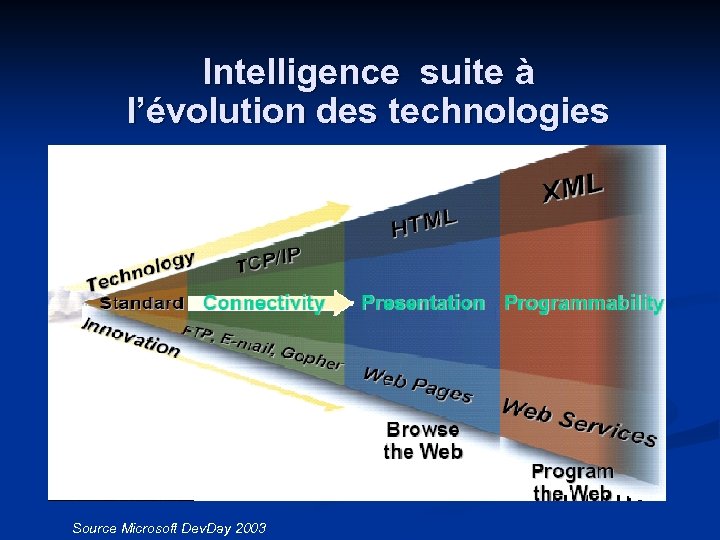 Intelligence suite à l’évolution des technologies Source Microsoft Dev. Day 2003 