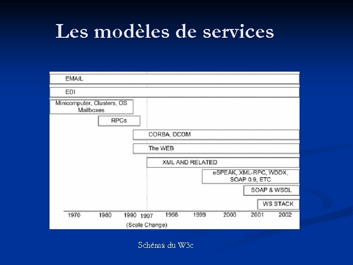 Les modèles de services Schéma du W 3 c 