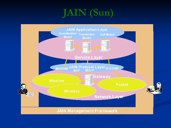 JAIN (Sun) JAIN Application Layer Coordination Transaction Model Call Model Service Layer INAP/AIN JAIN
