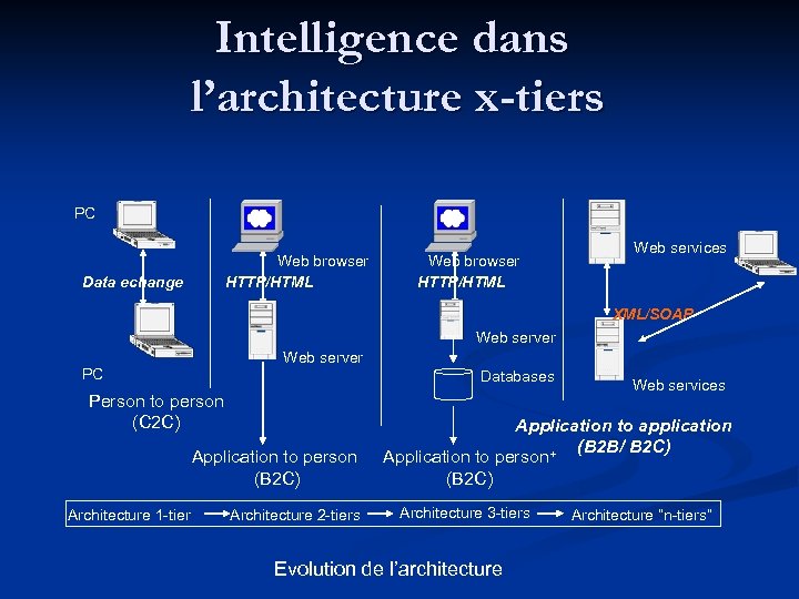 Intelligence dans l’architecture x-tiers PC Web browser HTTP/HTML Data echange Web browser HTTP/HTML Web