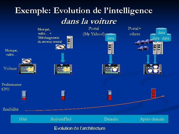 Exemple: Evolution de l’intelligence dans la voiture Musique, vidéo… + Téléchargement du serveur central