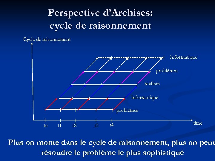 Perspective d’Archises: cycle de raisonnement Cycle de raisonnement informatique problèmes métiers informatique problèmes to