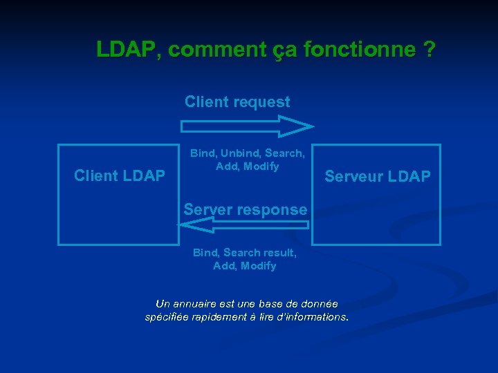 LDAP, comment ça fonctionne ? Client request Client LDAP Bind, Unbind, Search, Add, Modify