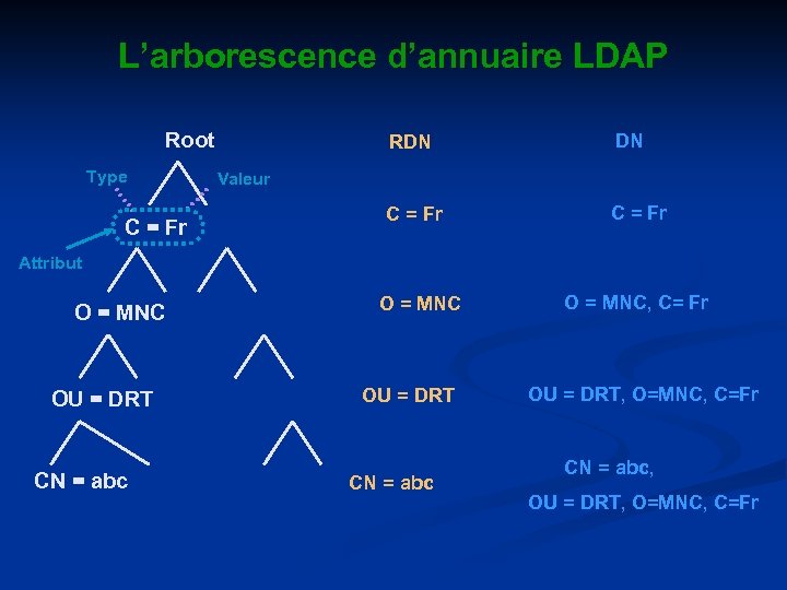 L’arborescence d’annuaire LDAP Root Type C = Fr RDN DN C = Fr Valeur