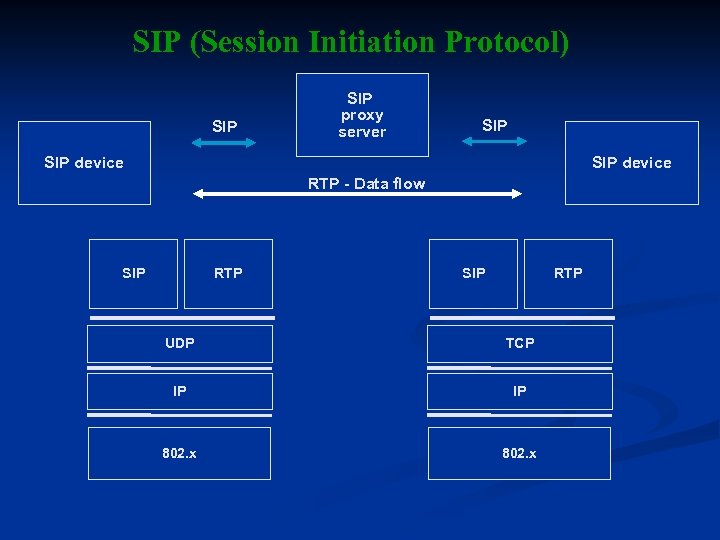 SIP (Session Initiation Protocol) SIP proxy server SIP device RTP - Data flow SIP