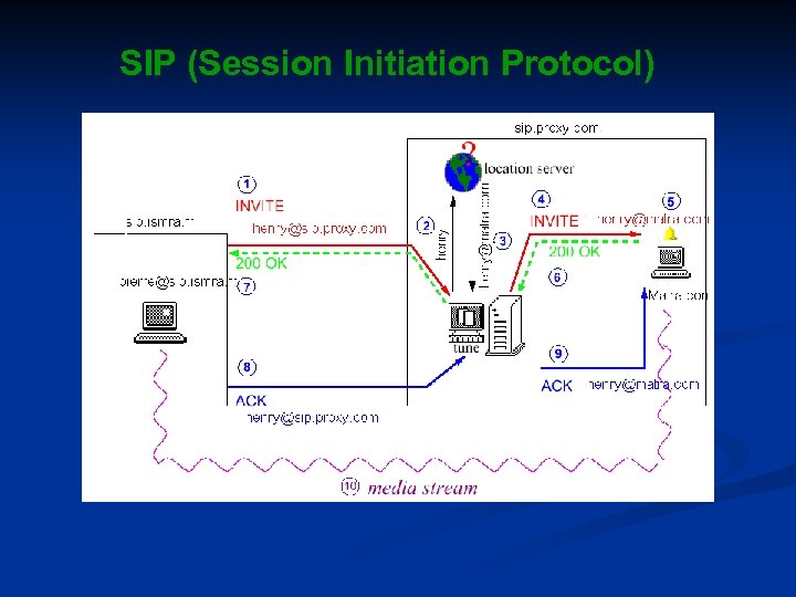 SIP (Session Initiation Protocol) 