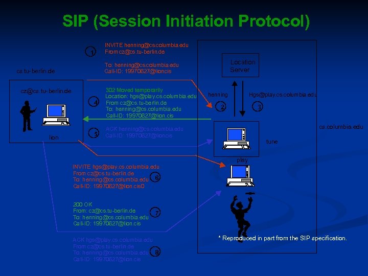 SIP (Session Initiation Protocol) 1 INVITE henning@cs. columbia. edu From cz@cs. tu-berlin. de cs.