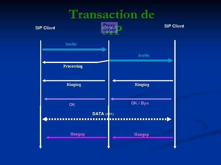 SIP Client Transaction de SIP Proxy server Invite Processing Ringing OK / Bye OK