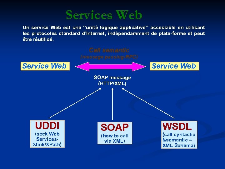 Services Web Un service Web est une ‘’unité logique applicative’’ accessible en utilisant les