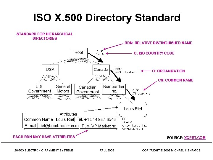 ISO X. 500 Directory Standard STANDARD FOR HIERARCHICAL DIRECTORIES RDN: RELATIVE DISTINGUISHED NAME C: