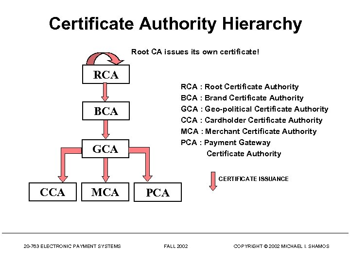 Certificate Authority Hierarchy Root CA issues its own certificate! RCA : Root Certificate Authority