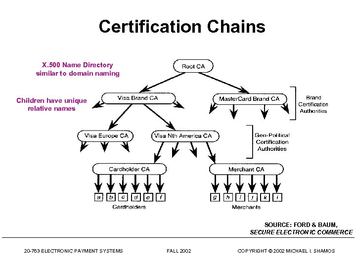 Certification Chains X. 500 Name Directory similar to domain naming Children have unique relative