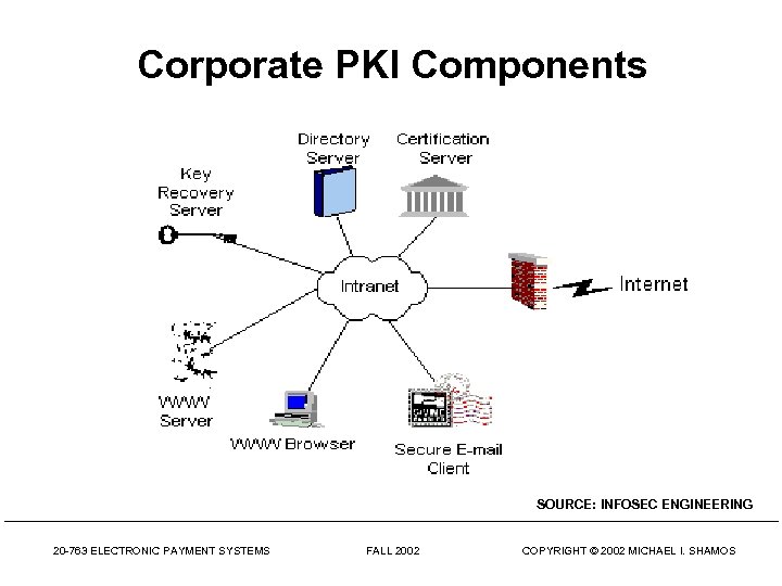 Corporate PKI Components SOURCE: INFOSEC ENGINEERING 20 -763 ELECTRONIC PAYMENT SYSTEMS FALL 2002 COPYRIGHT