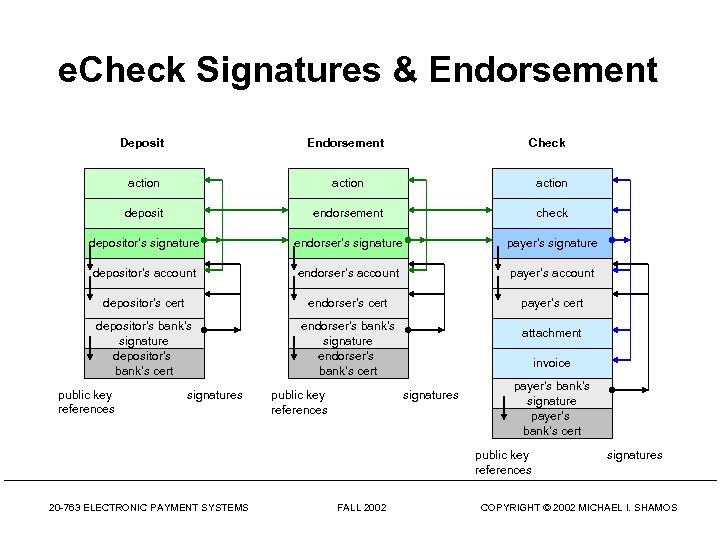 e. Check Signatures & Endorsement Deposit Endorsement action deposit endorsement check depositor’s signature endorser’s