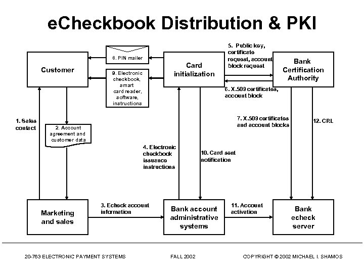 e. Checkbook Distribution & PKI 8. PIN mailer Customer 1. Sales contact Card initialization