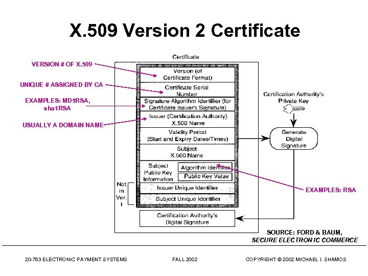 X. 509 Version 2 Certificate VERSION # OF X. 509 UNIQUE # ASSIGNED BY