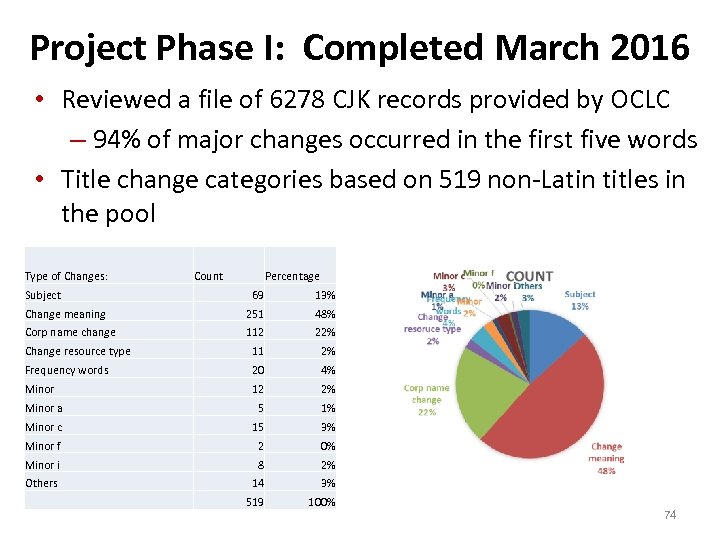 Project Phase I: Completed March 2016 • Reviewed a file of 6278 CJK records