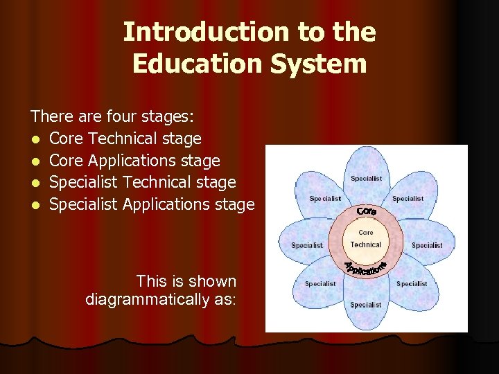 Introduction to the Education System There are four stages: l Core Technical stage l