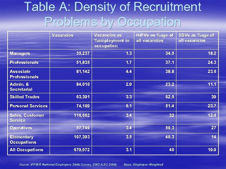 Table A: Density of Recruitment Problems by Occupation Vacancies as %employment in occupation Ht.