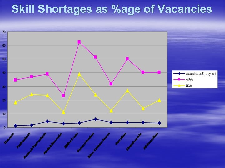 Skill Shortages as %age of Vacancies 