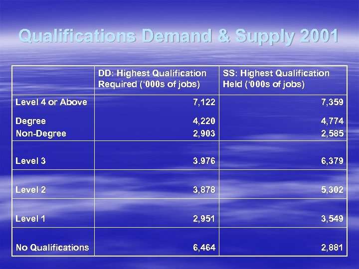 Qualifications Demand & Supply 2001 DD: Highest Qualification Required (‘ 000 s of jobs)