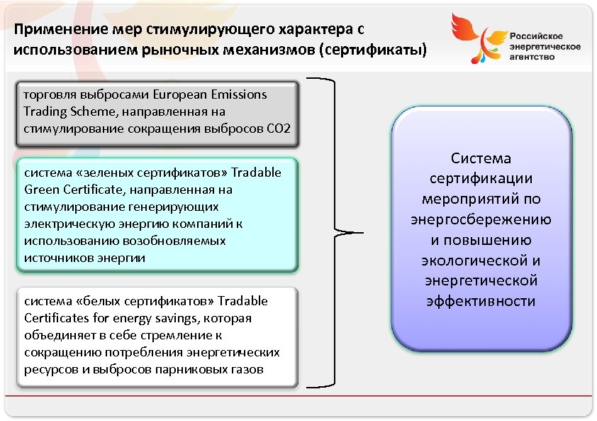 Применение мер стимулирующего характера с использованием рыночных механизмов (сертификаты) Российское энергетическое агентство торговля выбросами