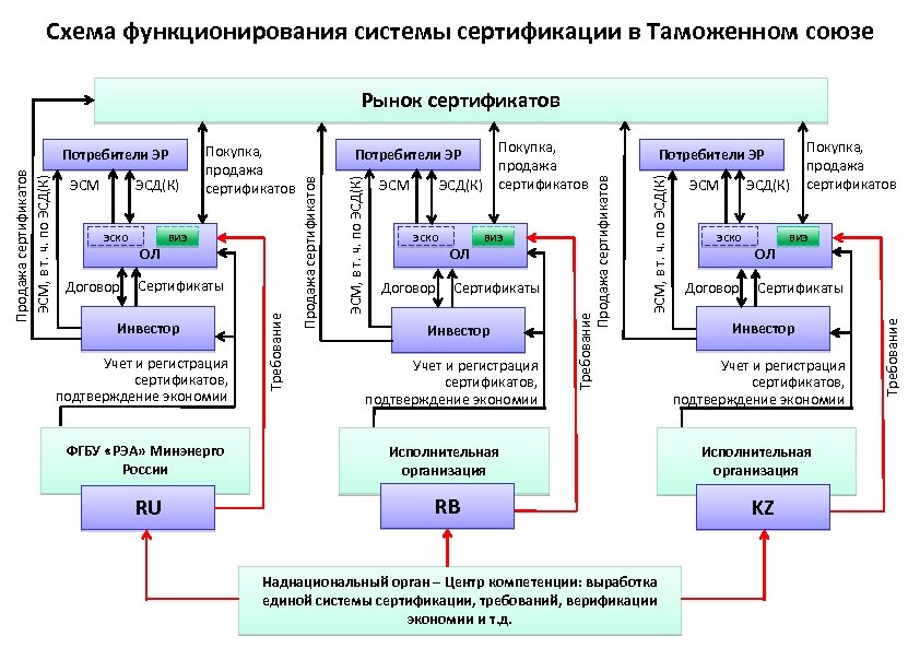 Схема функционирования процесса