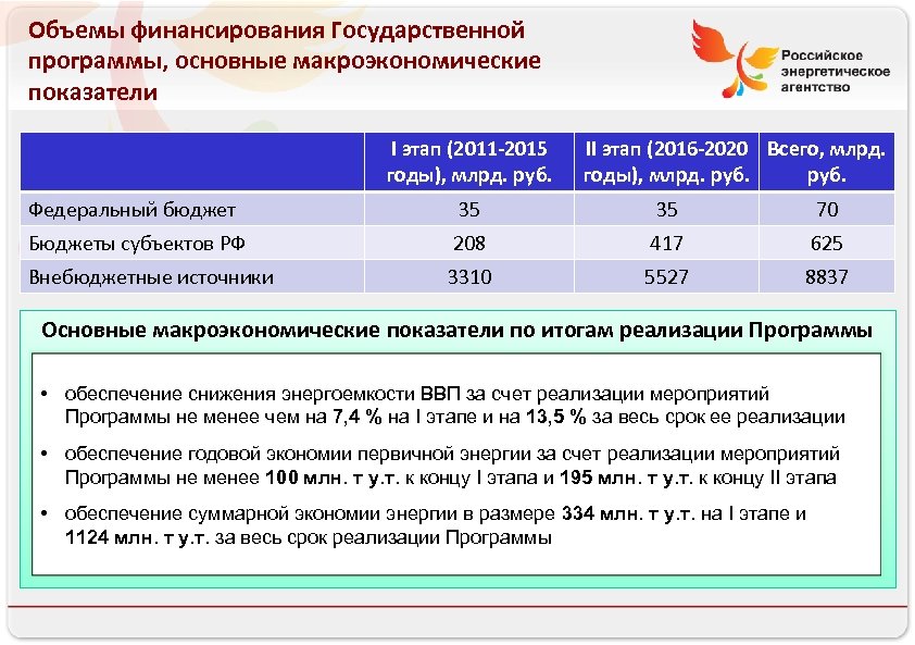 Объемы финансирования Государственной программы, основные макроэкономические показатели I этап (2011 -2015 годы), млрд. руб.