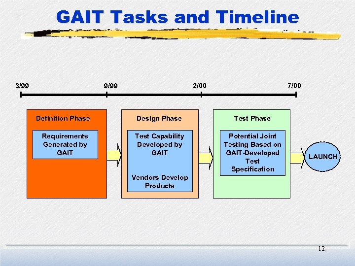 GAIT Tasks and Timeline 3/99 9/99 2/00 7/00 Definition Phase Design Phase Test Phase