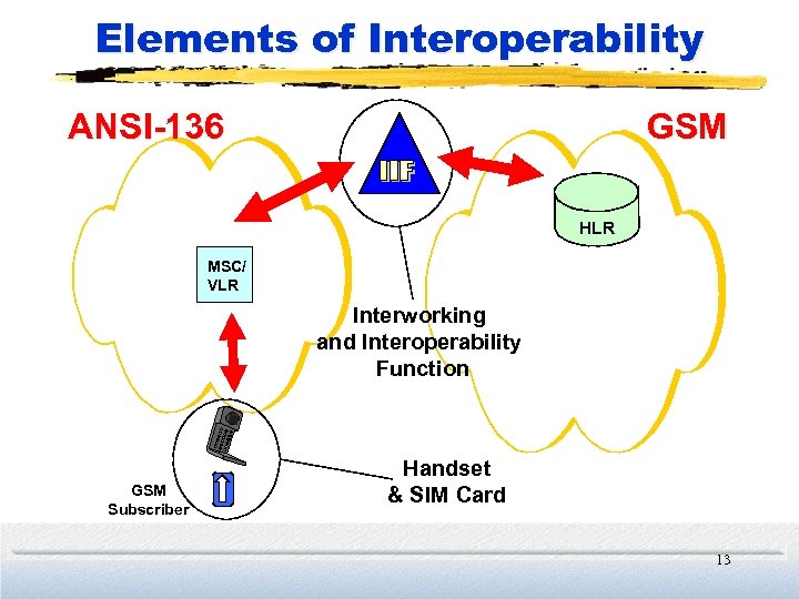 Elements of Interoperability ANSI-136 GSM HLR MSC/ VLR Interworking and Interoperability Function GSM Subscriber