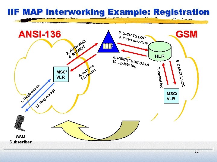 IIF MAP Interworking Example: Registration ANSI-136 Q RE TH OT AU GN 2. RE