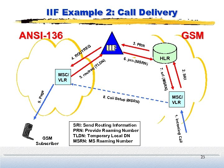 IIF Example 2: Call Delivery ANSI-136 3. PR N Q RE 4. T OU