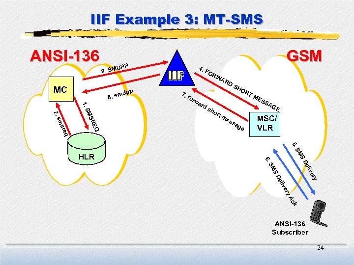 IIF Example 3: MT-SMS ANSI-136 PP. SMD 4. 3 GSM FO RW AR MC