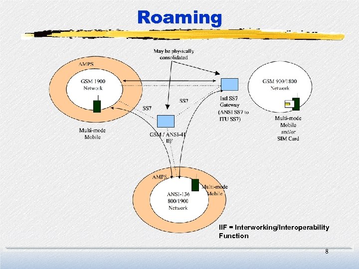 Roaming IIF = Interworking/Interoperability Function 8 