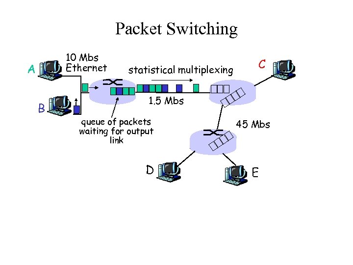 Packet Switching 10 Mbs Ethernet A B statistical multiplexing C 1. 5 Mbs queue