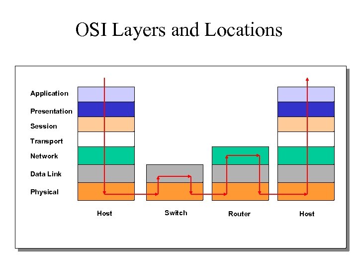 OSI Layers and Locations Application Presentation Session Transport Network Data Link Physical Host Switch