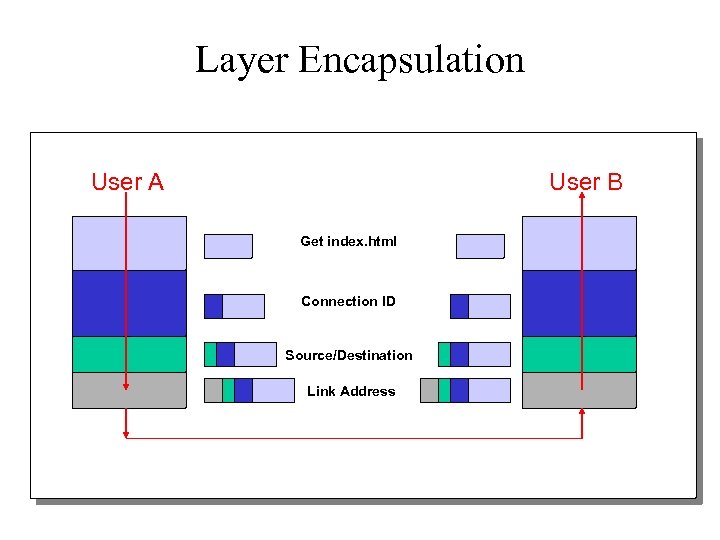 Layer Encapsulation User A User B Get index. html Connection ID Source/Destination Link Address