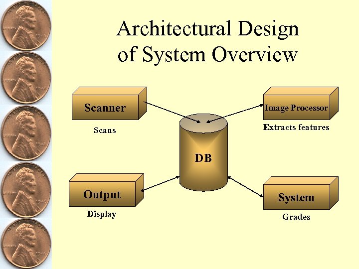 Architectural Design of System Overview Scanner Image Processor Scans Extracts features DB Output System