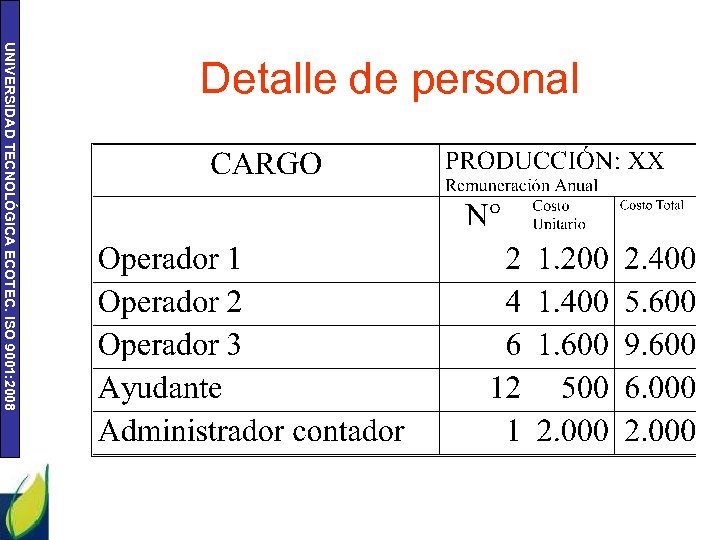 UNIVERSIDAD TECNOLÓGICA ECOTEC. ISO 9001: 2008 Detalle de personal 
