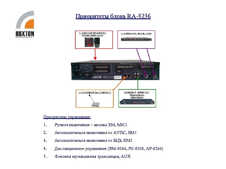 Приоритеты блока RA-8236 Приоритеты управления: 1. Ручное включение – кнопка EM, MIC 1 2.